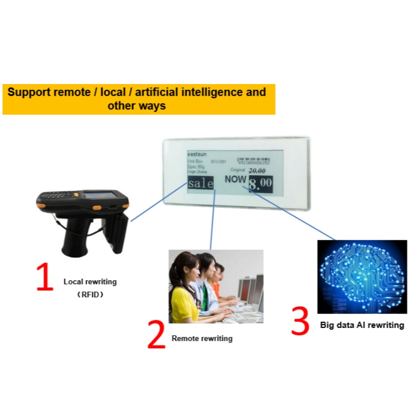 Zarządzanie branżą detaliczną Solution-Etag